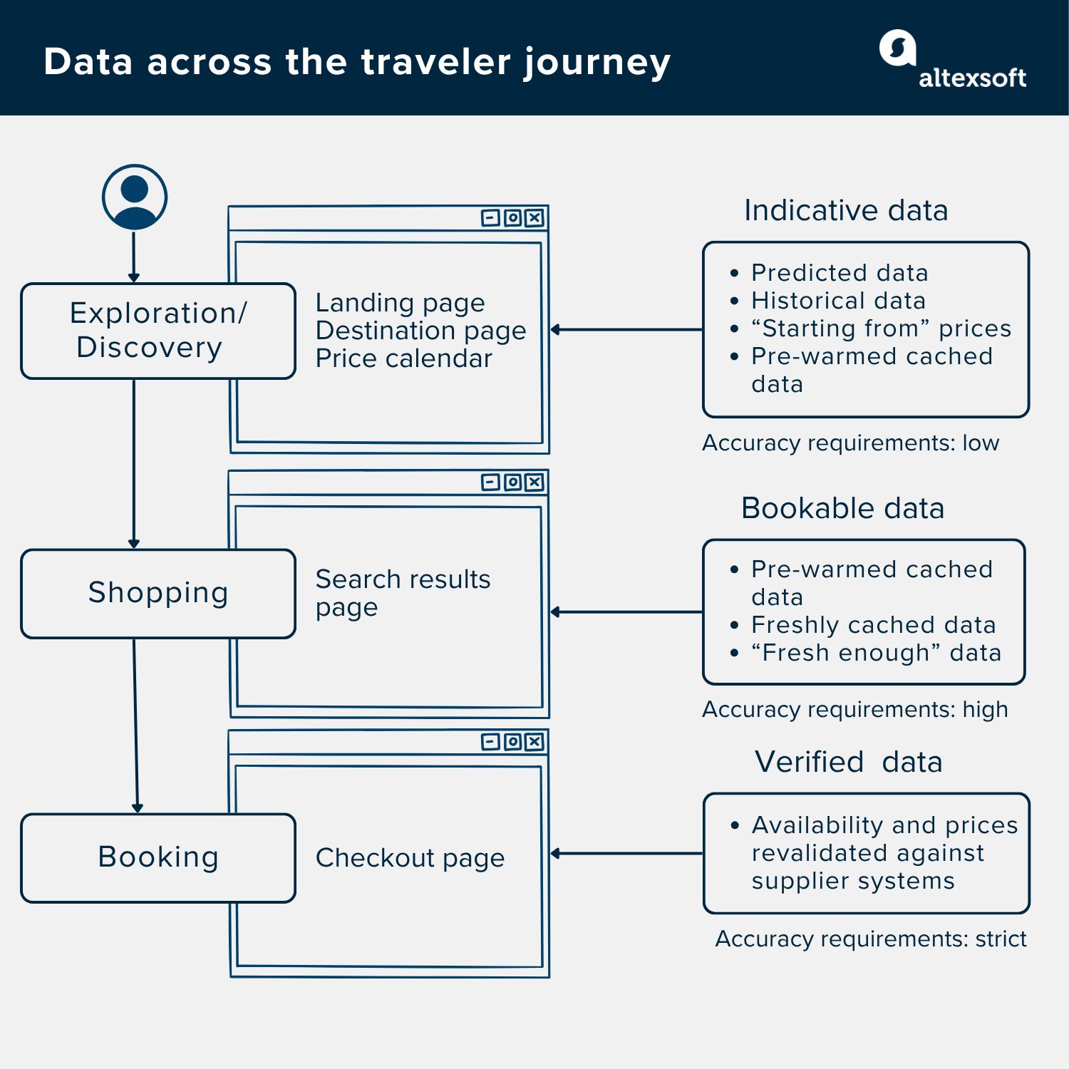 data across th travel journey