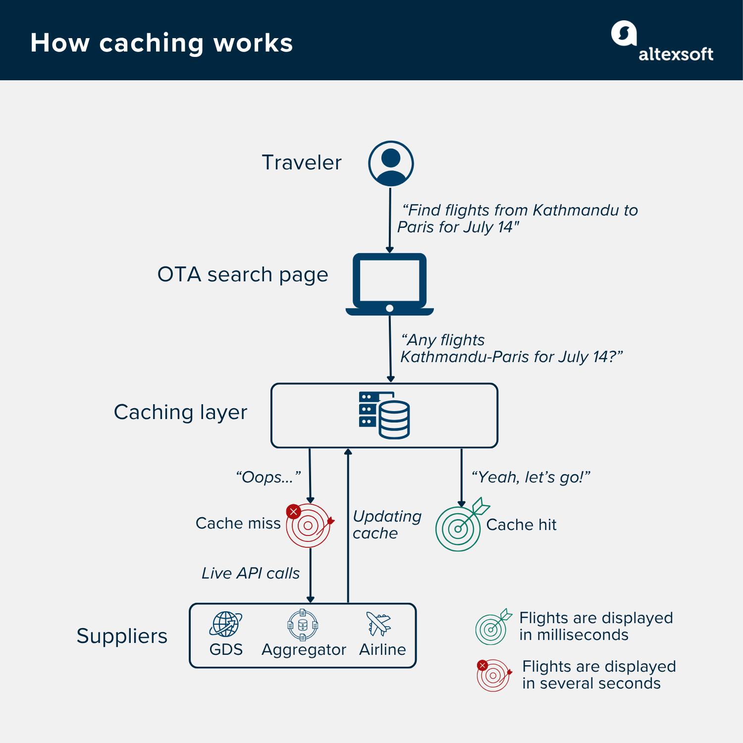 Hoa caching works