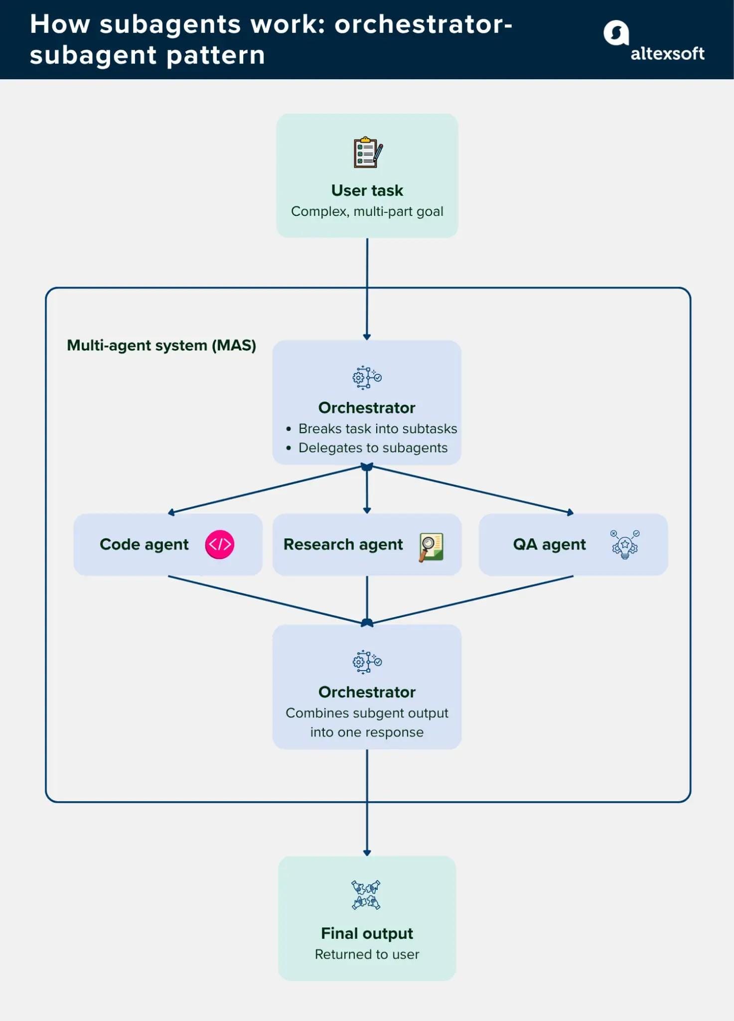How subagents work: orchestrator-subagent pattern