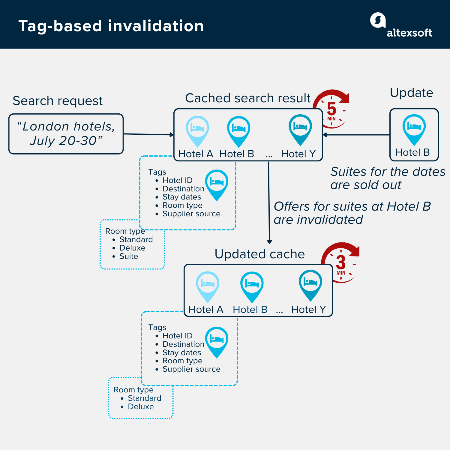 tag-based invalidation
