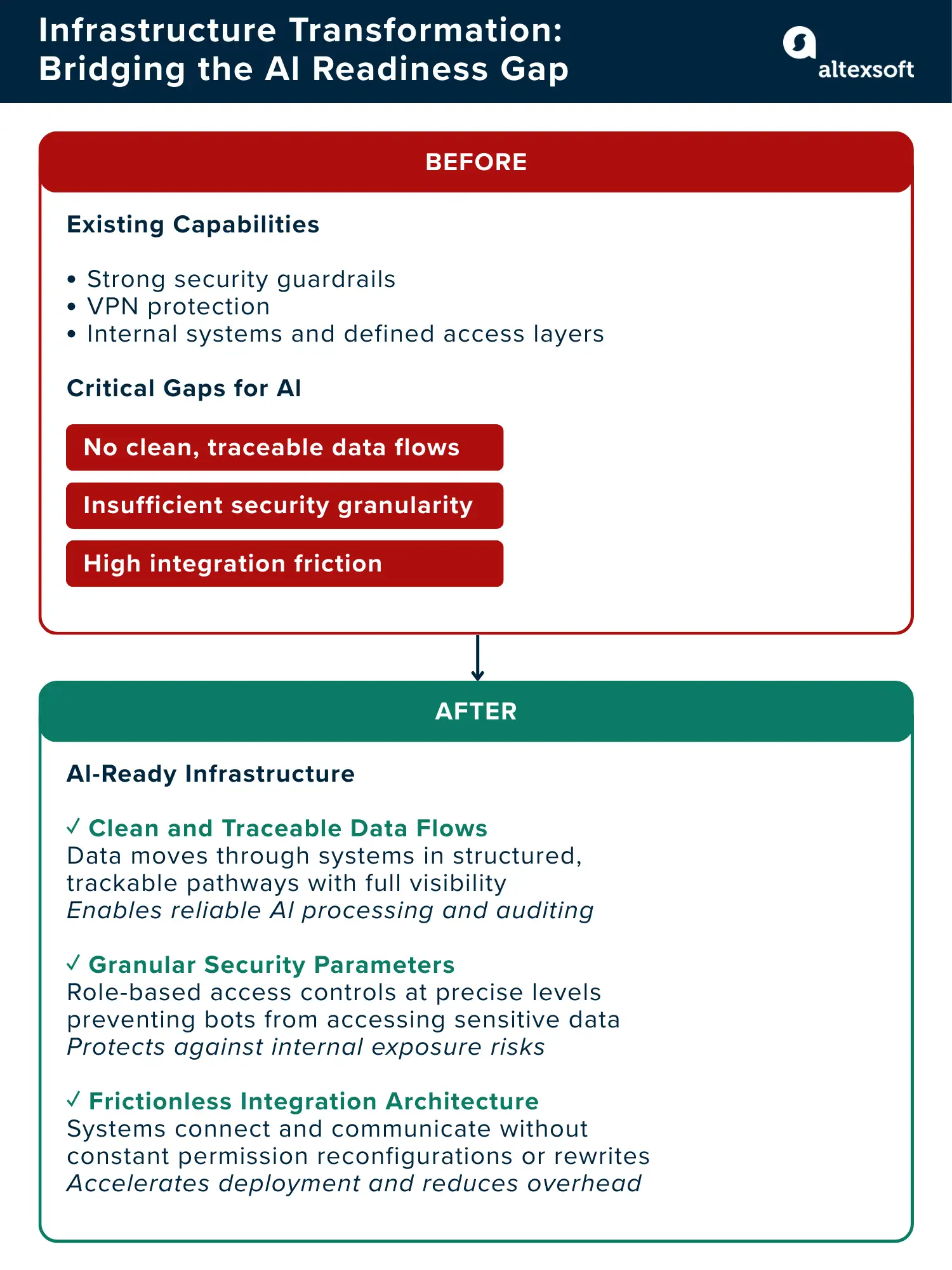 Infrastructure transformation