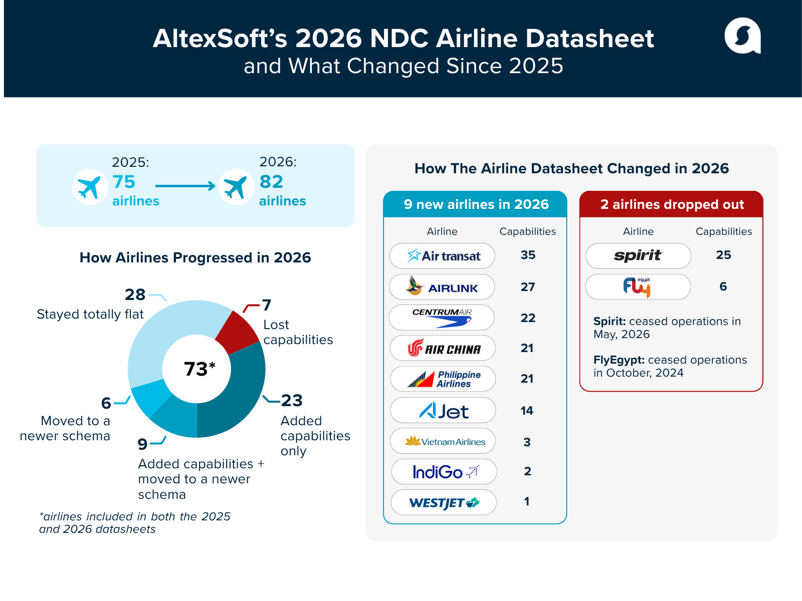 NDC landscape changes