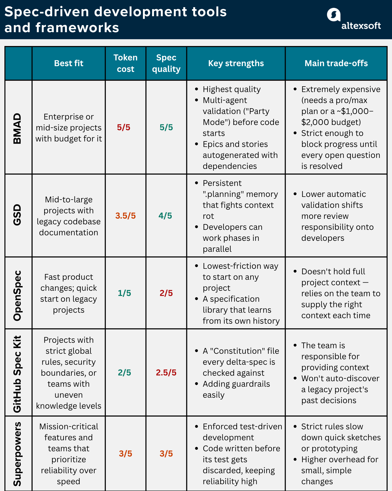 SDD frameworks compared