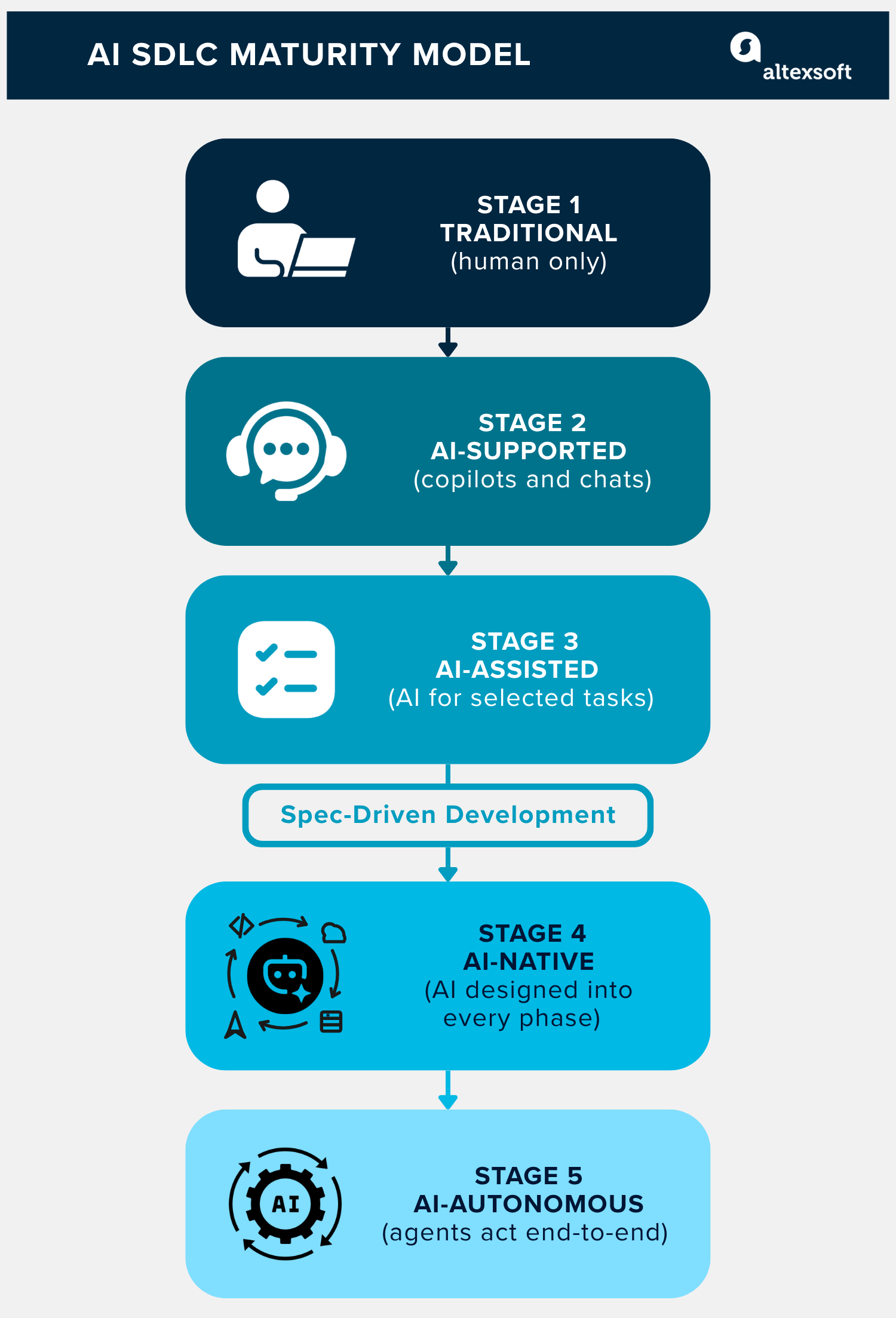 sdlc maturity