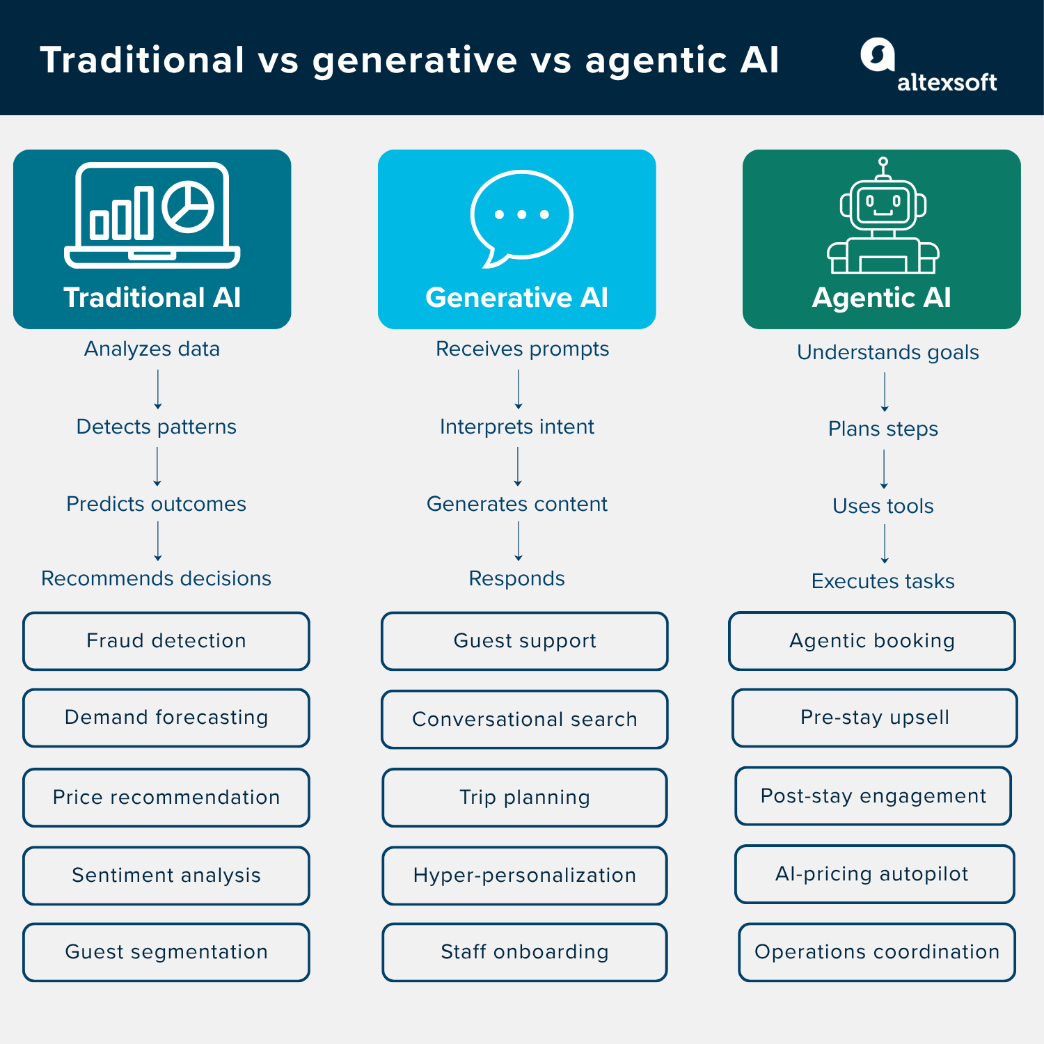 traditional ai vs genai vs agentic ai