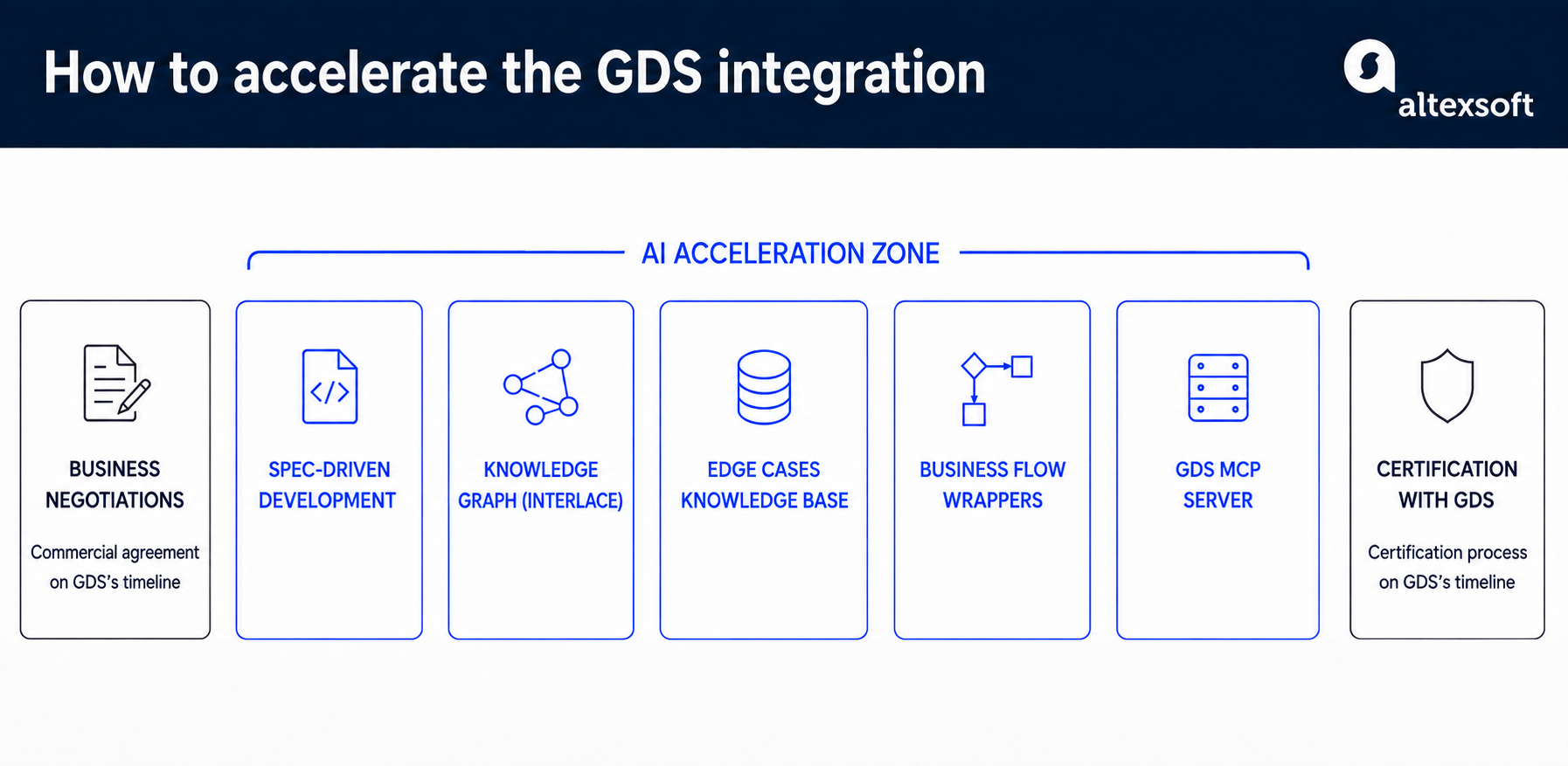 how to accelerate GDS integration