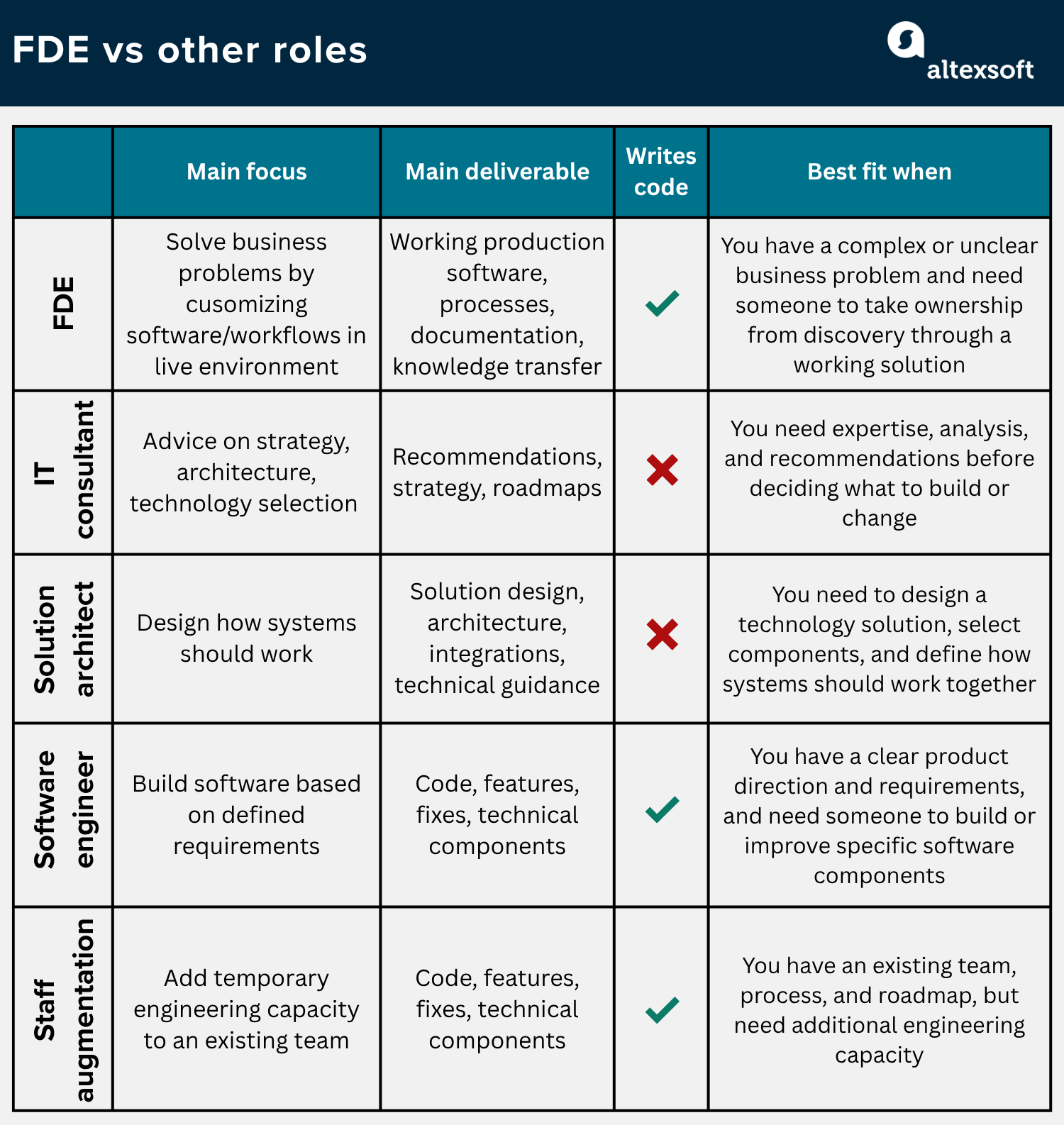 FDE compared to other roles
